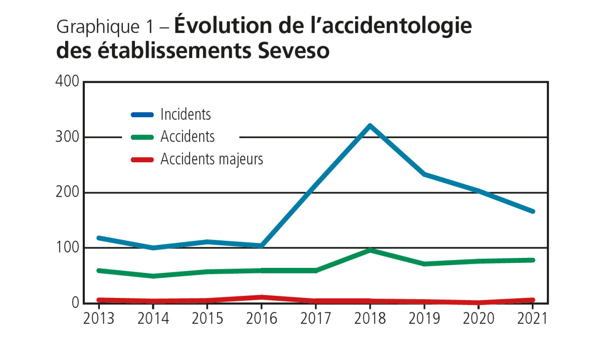 Evolution de l'accidentologie des établissements Seveso - Source Barpi