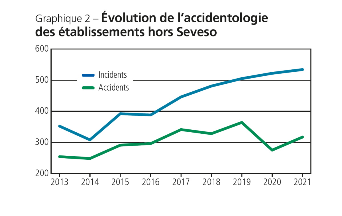 Evolution de l'accidentologie des établissements hors Seveso - Source Barpi