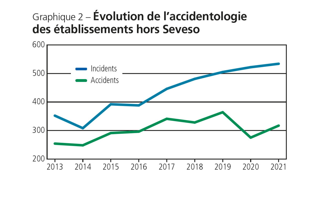 Evolution de l’accidentologie des établissements hors Seveso – Source Barpi Evolution de l'accidentologie des établissements hors Seveso - Source Barpi