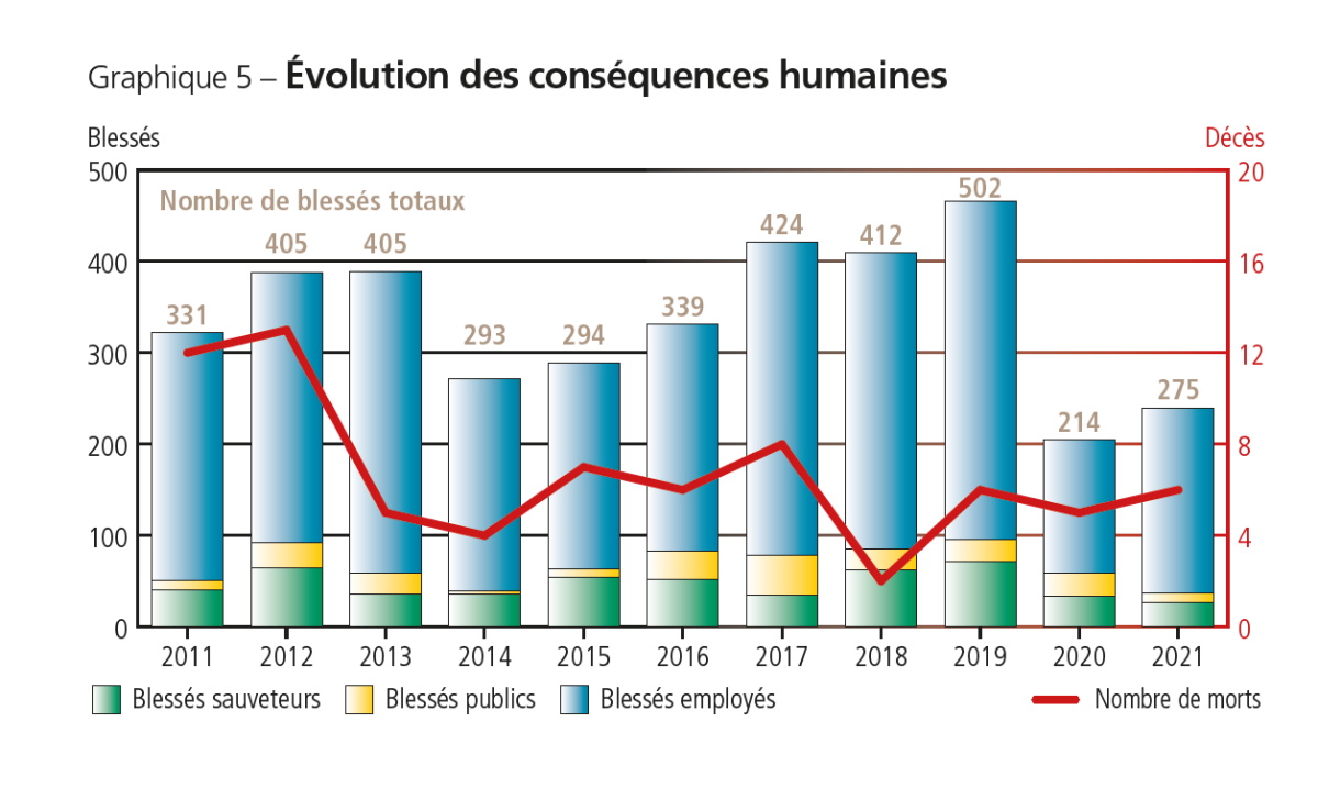 Evolution des conséquences humaines – Source Barpi Evolution des conséquences humaines - Source Barpi