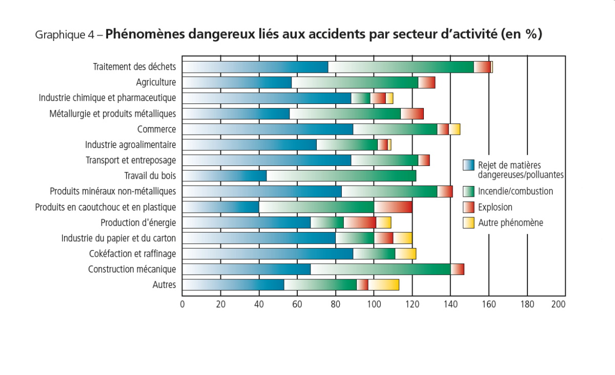 Phénomènes dangereux liés aux accidents par secteur d’activité (en %) – Source Barpi Phénomènes dangereux liés aux accidents par secteur d'activité (en %) - Source Barpi