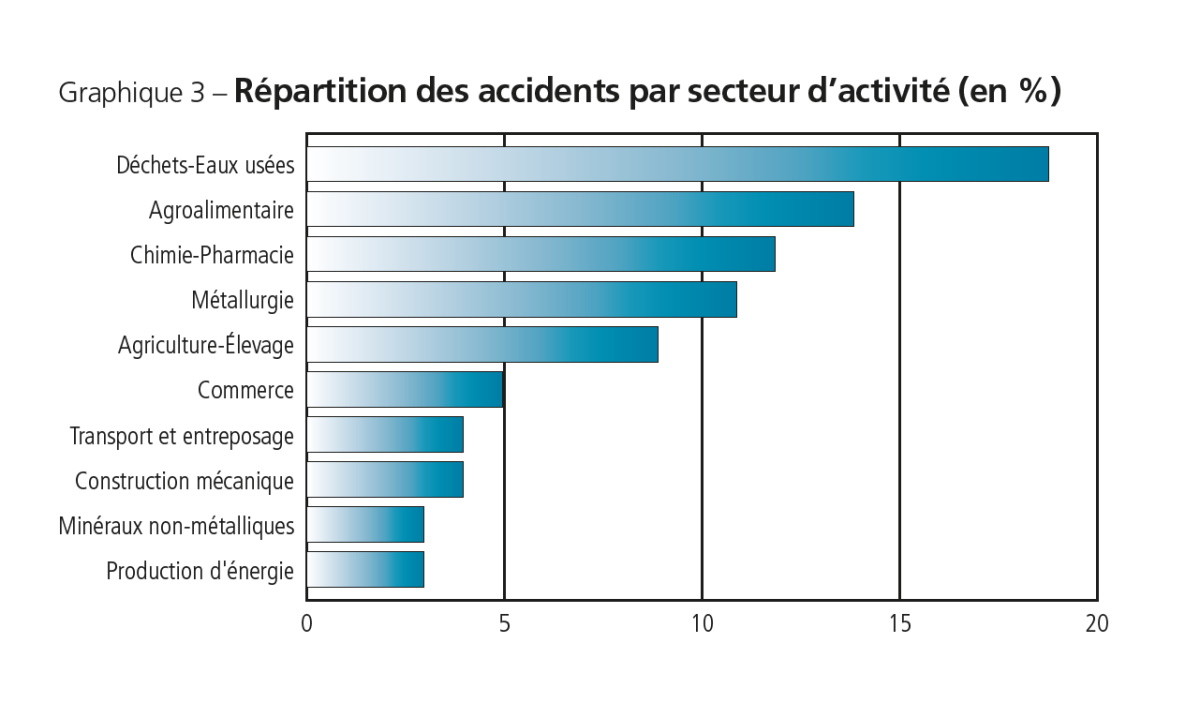 Répartition des accidents par secteur d'activité (en %) - Source Barpi