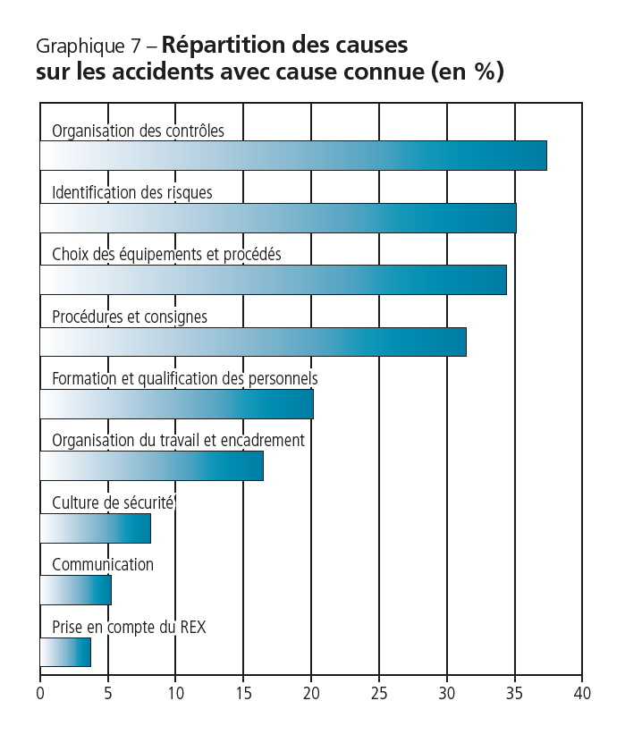 Répartition des causes sur les accidents avec cause connue (en %) - Source Barpi