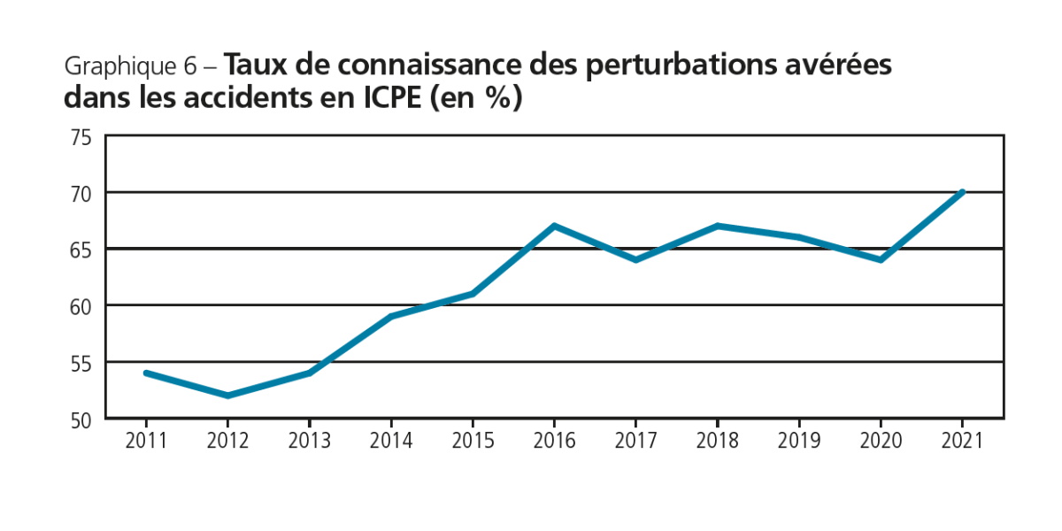 Taux de connaissance des perturbations avérées dans les accidents en ICPE (en %) - Source Barpi