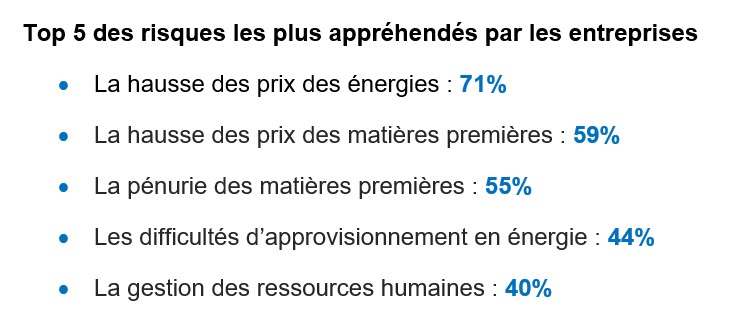 Inflation, le Top 5 des risques pour les entreprises selon le baromètre QBE. Inflation, le Top 5 des risques pour les entreprises selon le baromètre QBE.