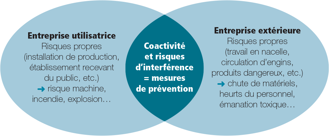 Coactivité et risque d'interférence