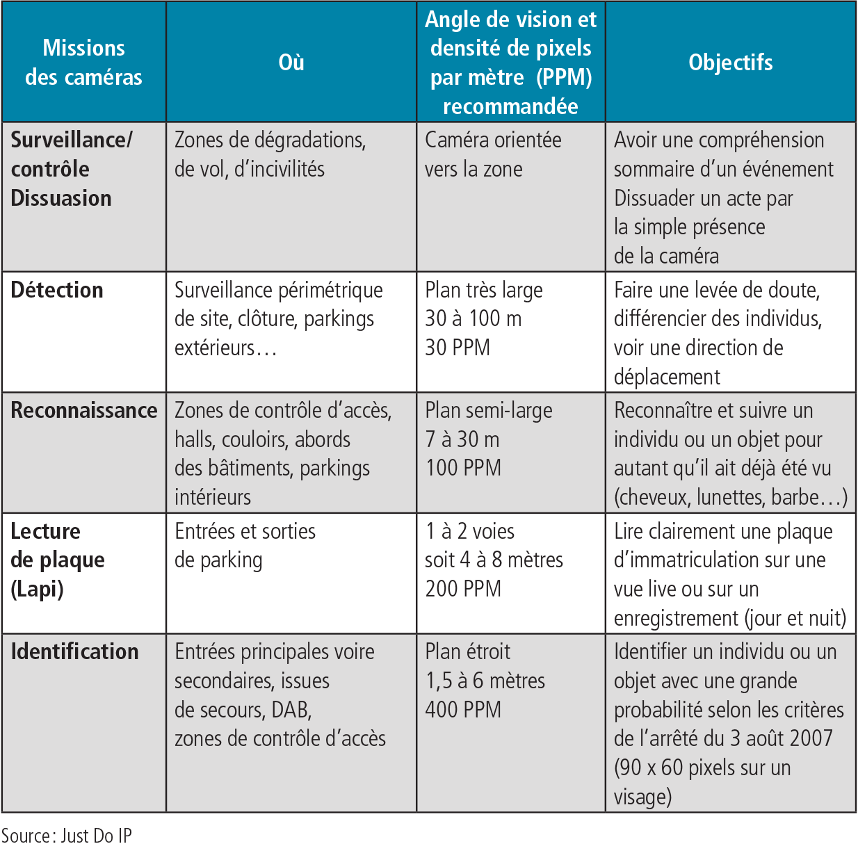Les critères de choix des caméras - Crédit : Just Do IP