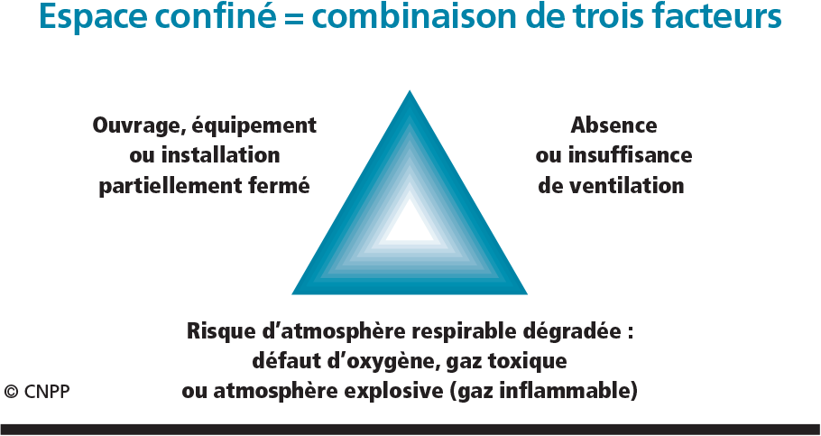 Espace confiné, 3 facteurs - Source : CNPP