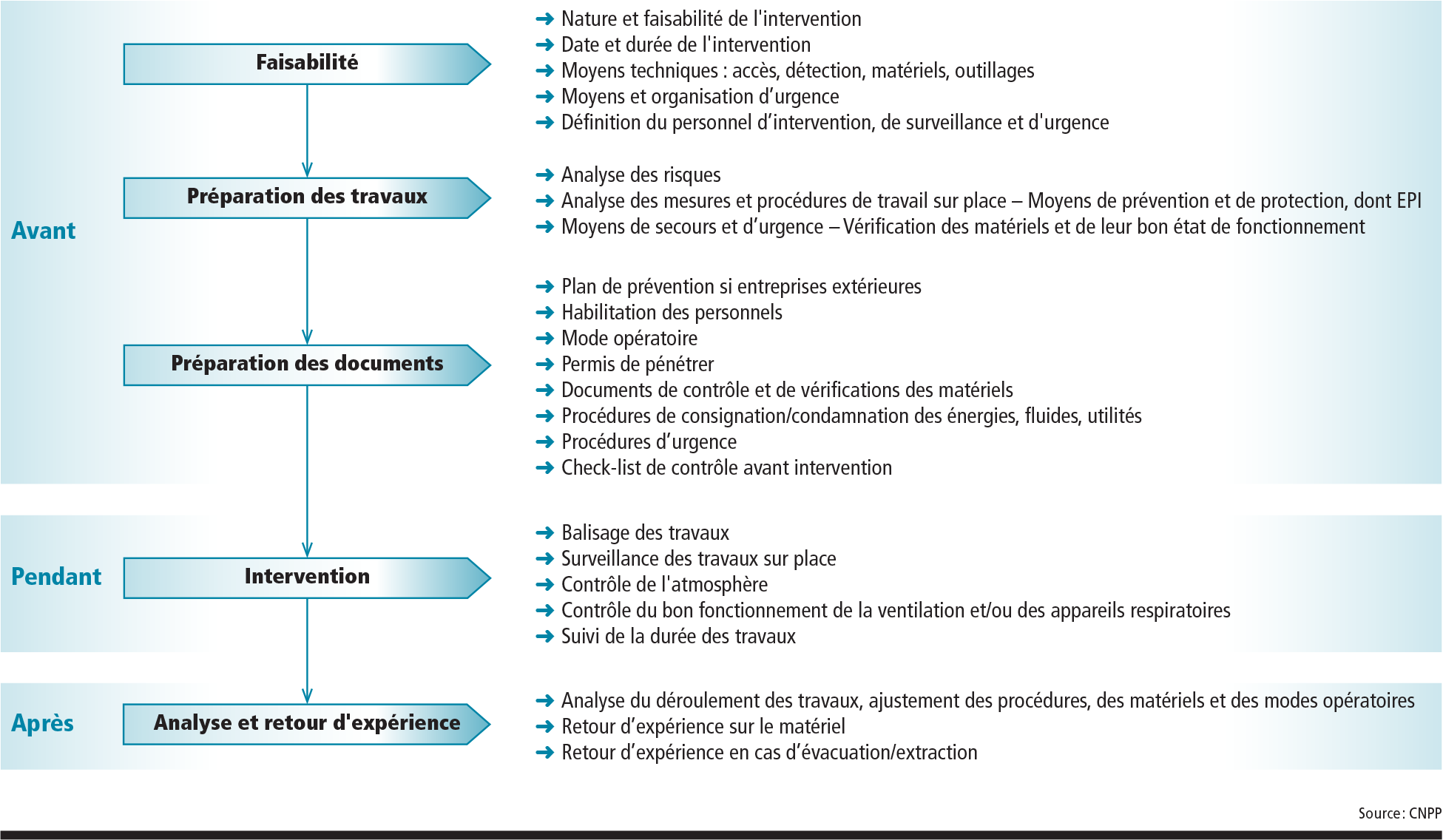 Étapes de l'intervention en espaces confinés - Source : CNPP