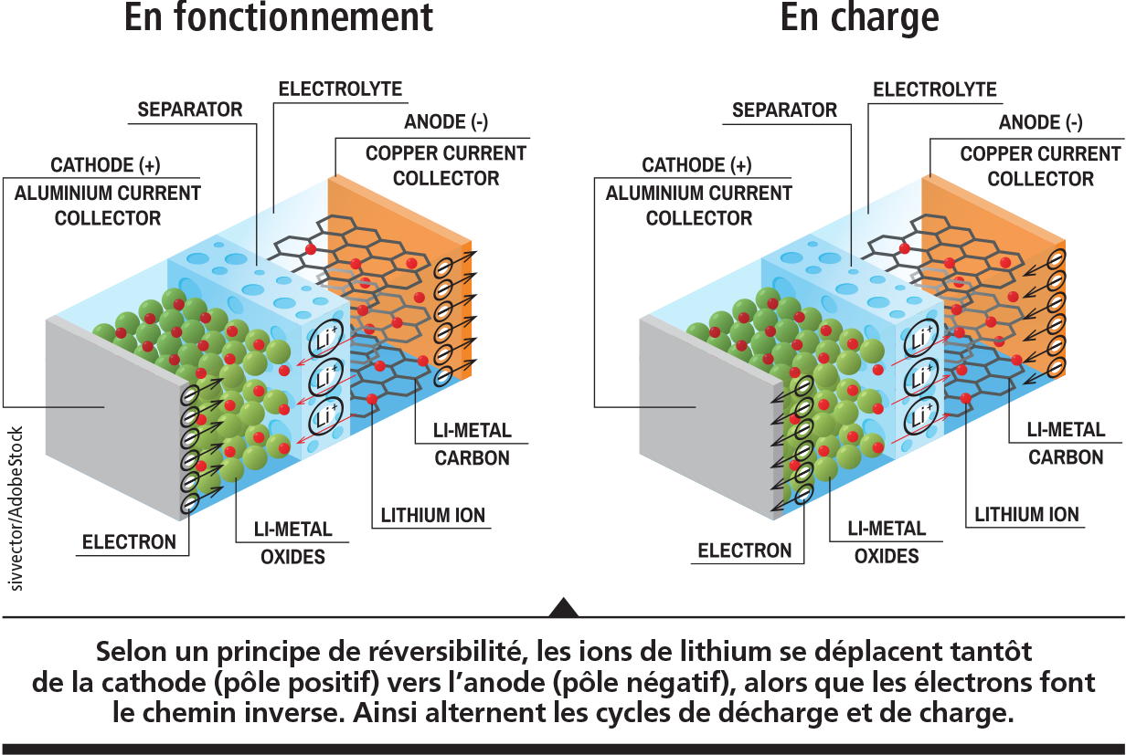 Fonctionnement d'une batterie Lithium-ion - p.32 - Crédit : Sivvector/AdobeStock