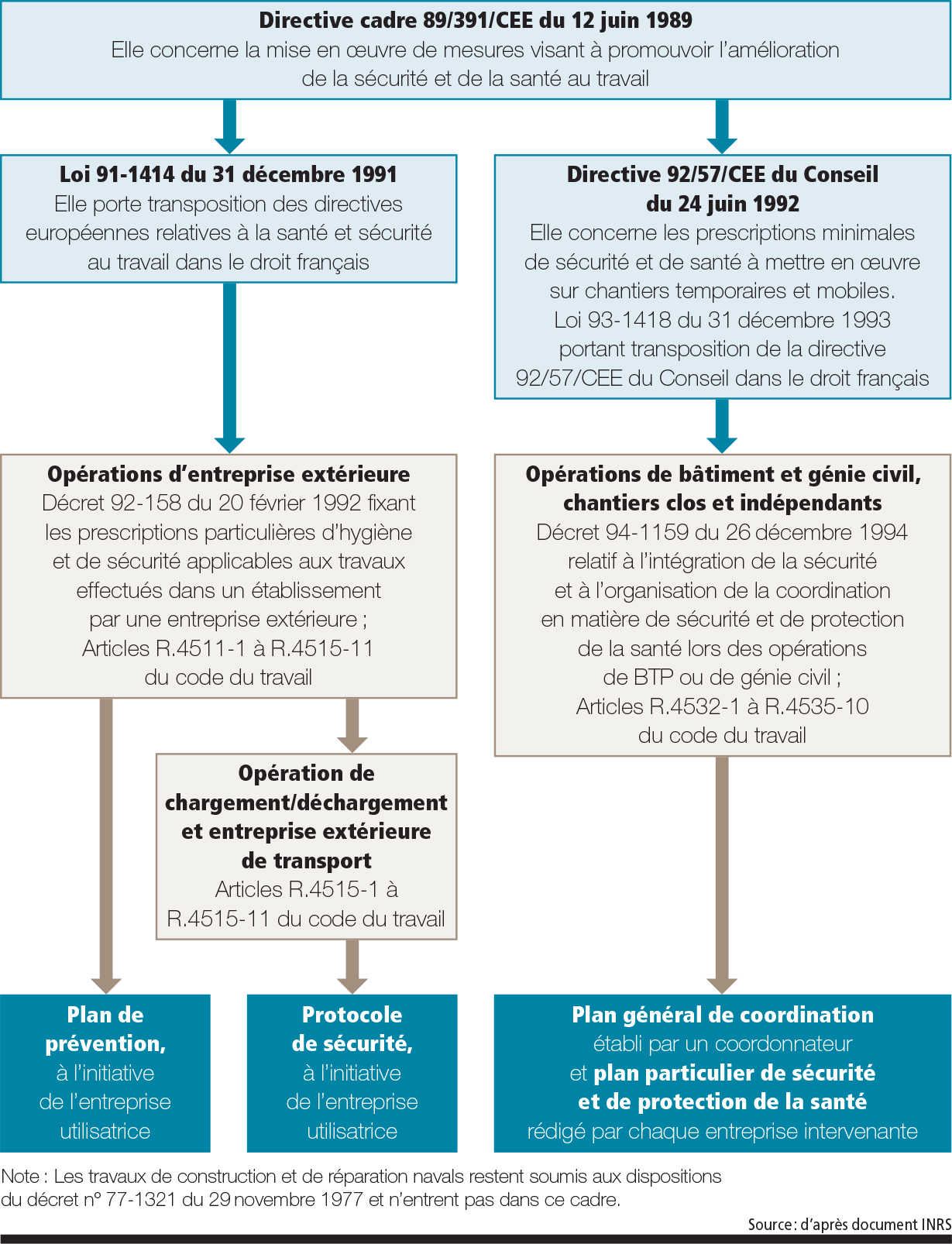 Le cadre réglementaire - Source d'après document INRS