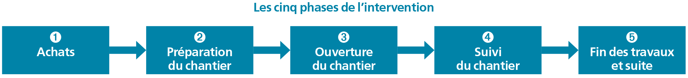 Les 5 phases de l'intervention