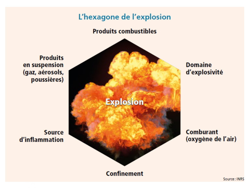 L'hexagone de l'explosion - Atex-Crédit: INRS