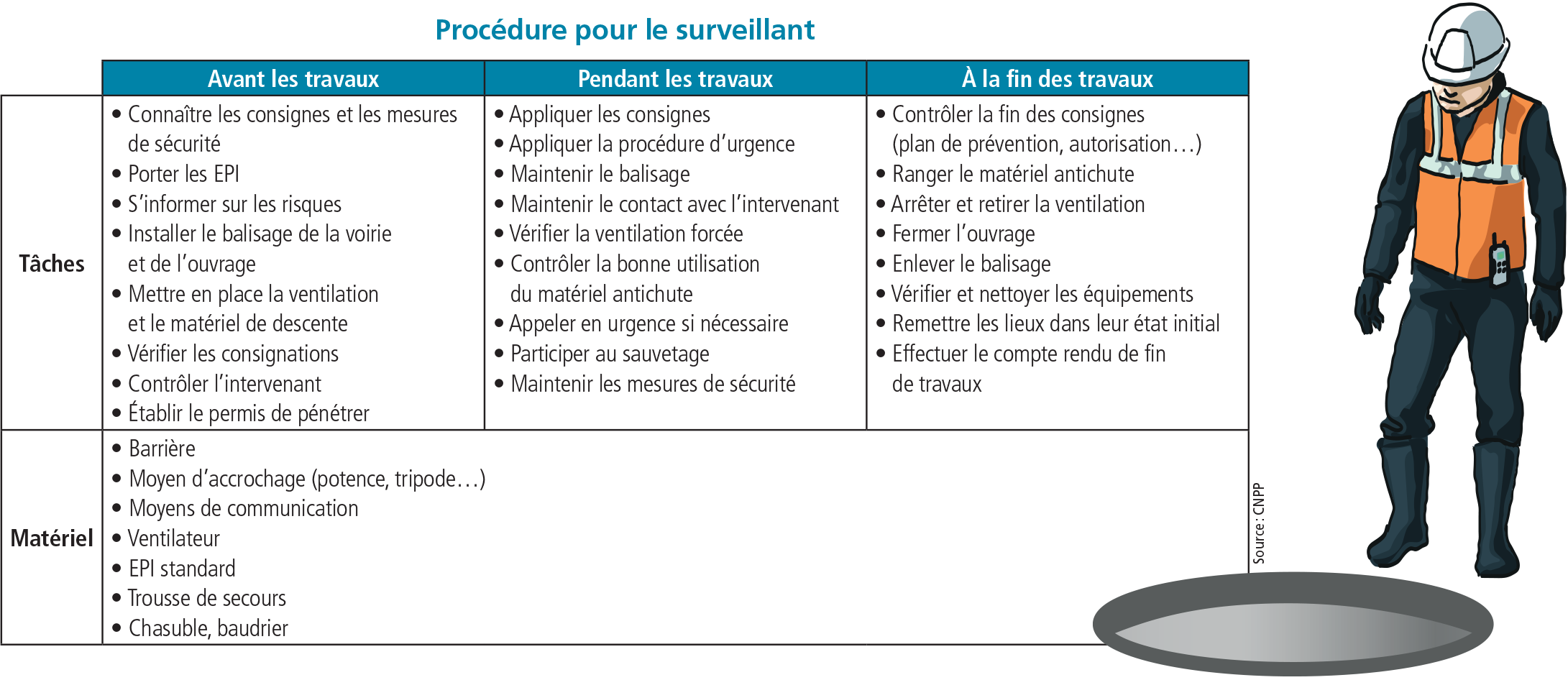 Procédure pour le surveillant - Source : CNPP, illustrations : Christine Brianchon