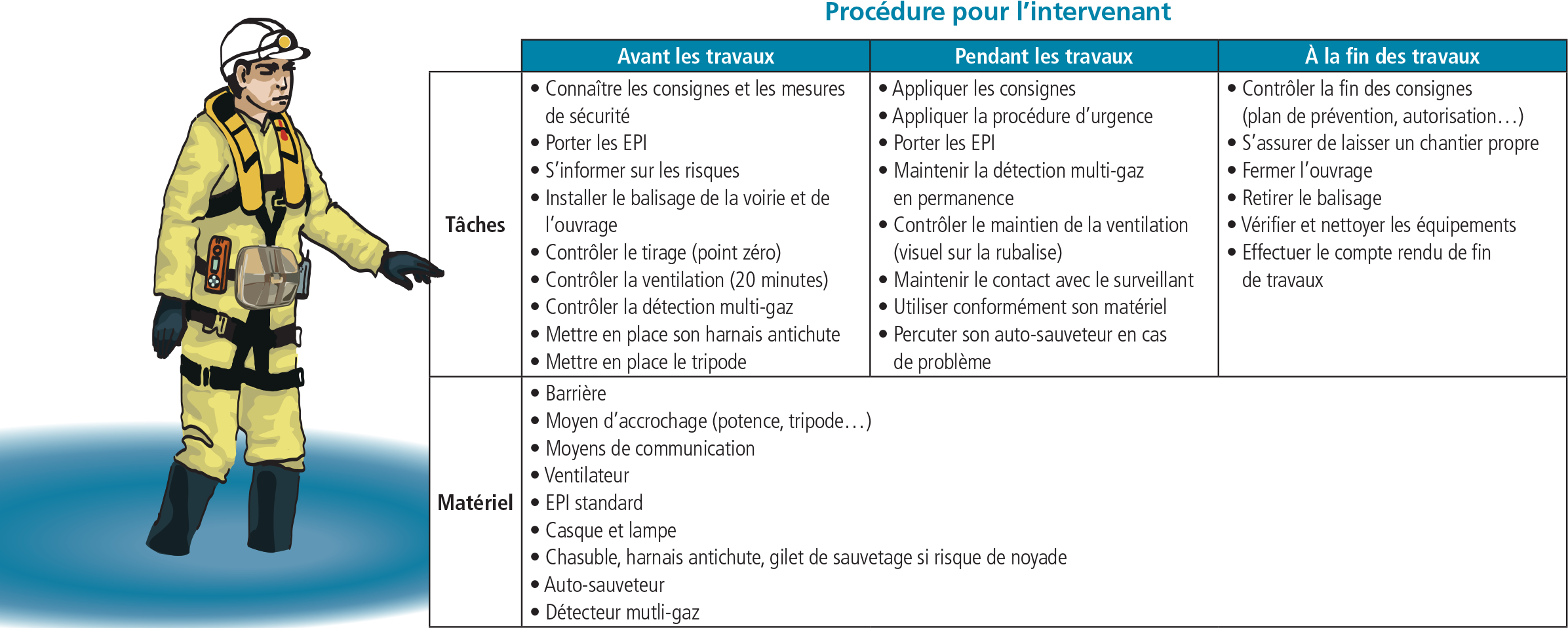 Procédure pour l'intervenant - Source : CNPP, illustrations : Christine Brianchon