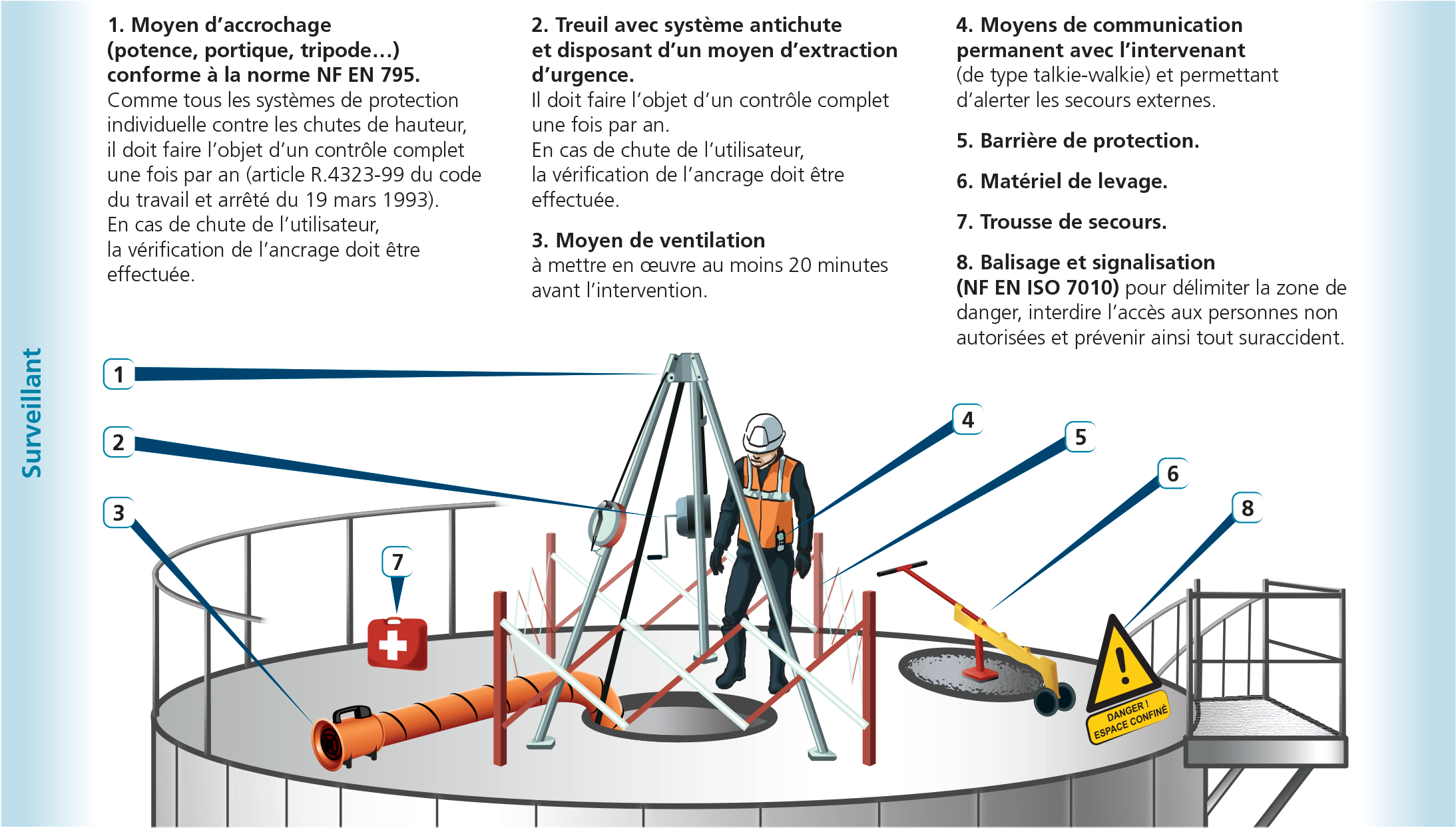 Matériels et équipements du surveillant - Illustrations : Christine Brianchon