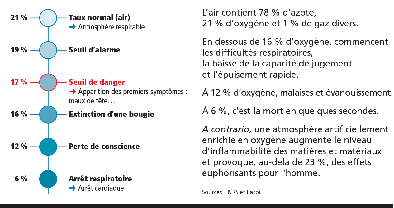 Taux d’oxygène dans l’air et conséquences pour l’homme - Crédit : INRS et Barpi