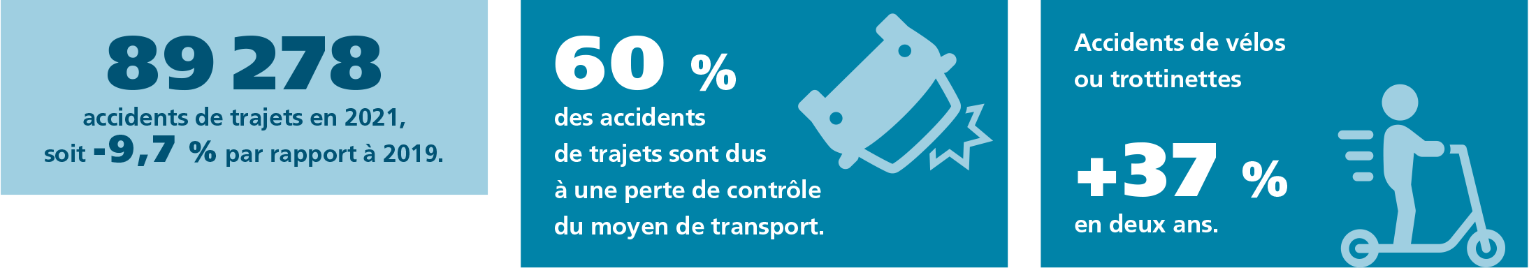 Accidents de trajet 2022-2023