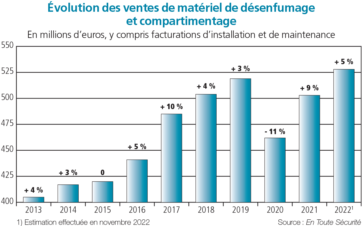 Evolution des ventes de matériel de désenfumage et compartimentage