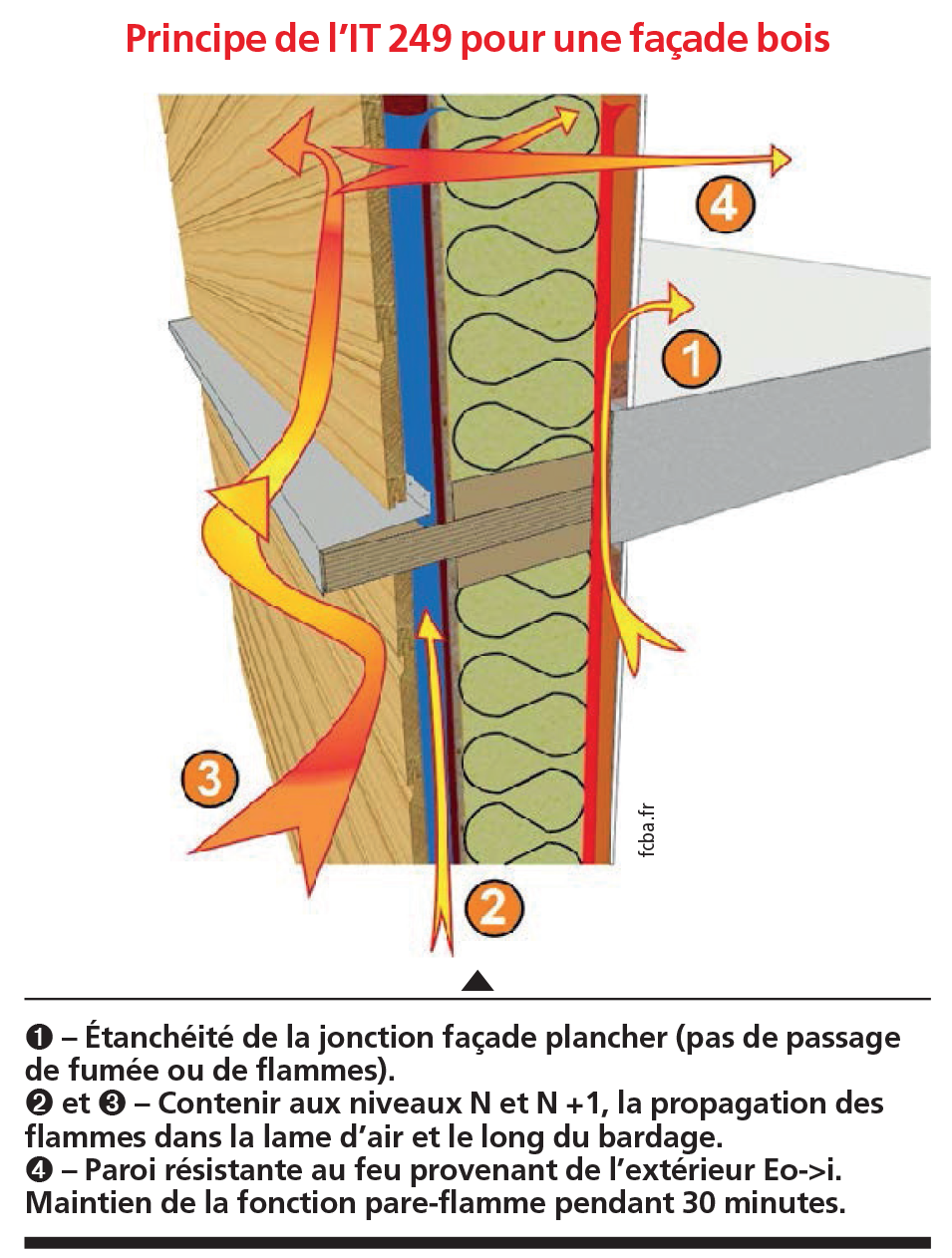 Principe de l'IT249 pour une façade bois - Crédit: fcba.fr
