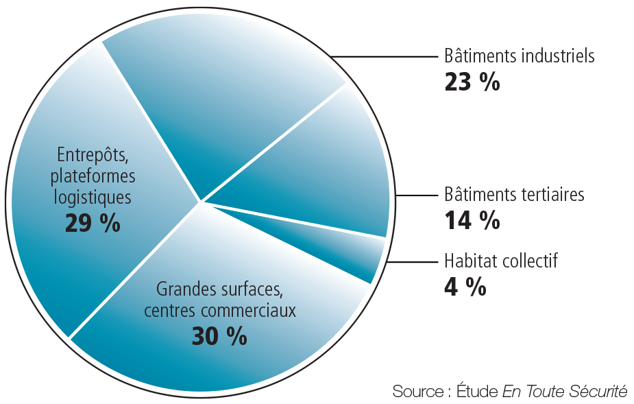 Répartition des ventes par segment de clients en 2022