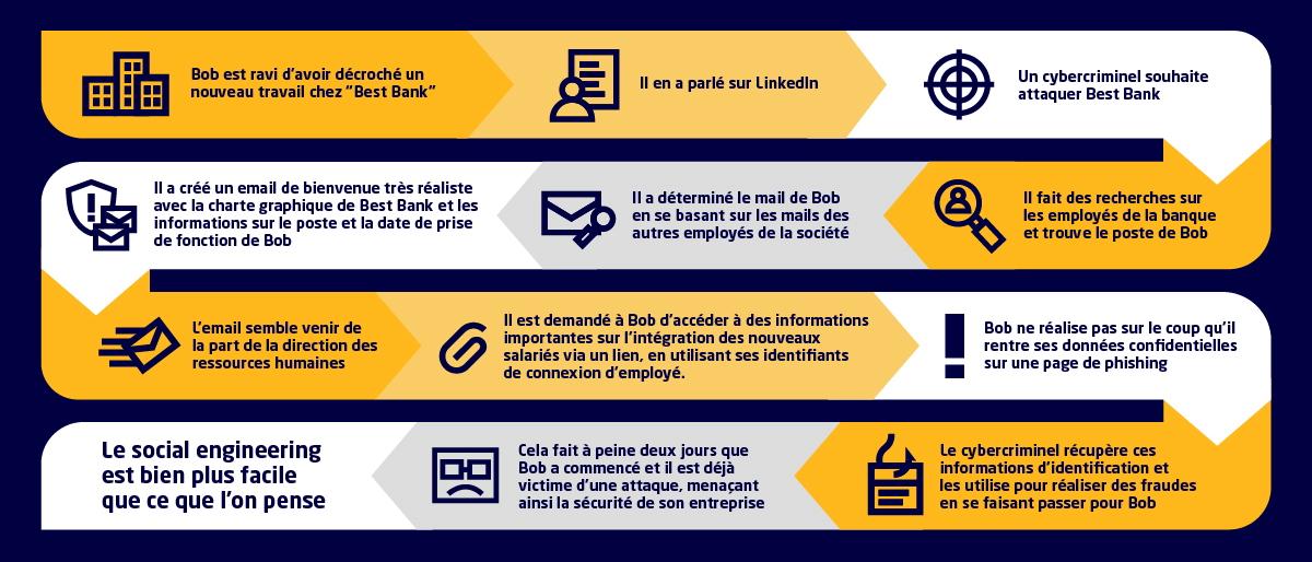 Chronologie d'une cyberattaque par phishing envers de nouveaux employés. Crédit infographie : Mimecast.