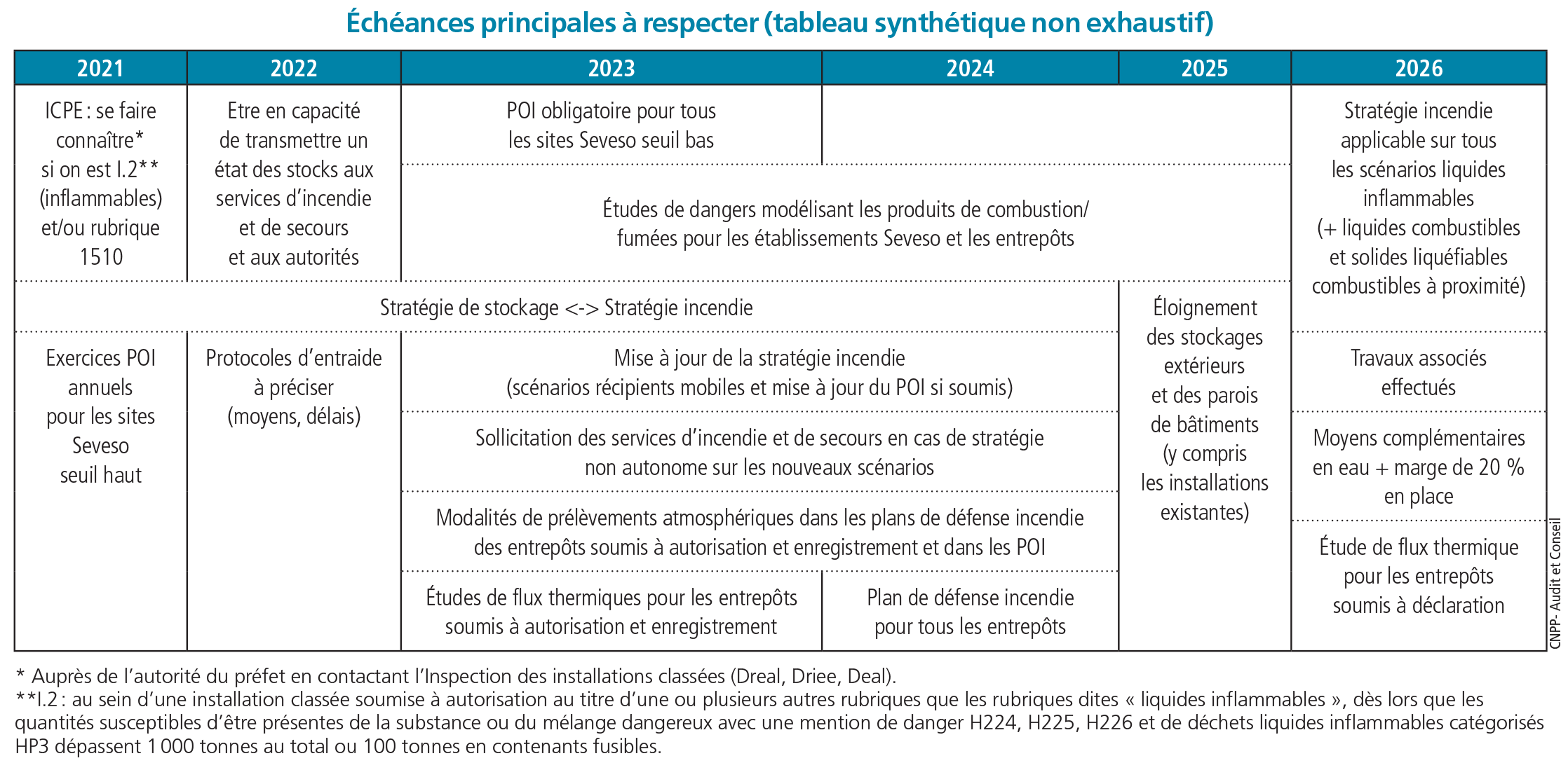 Echéances à respecter