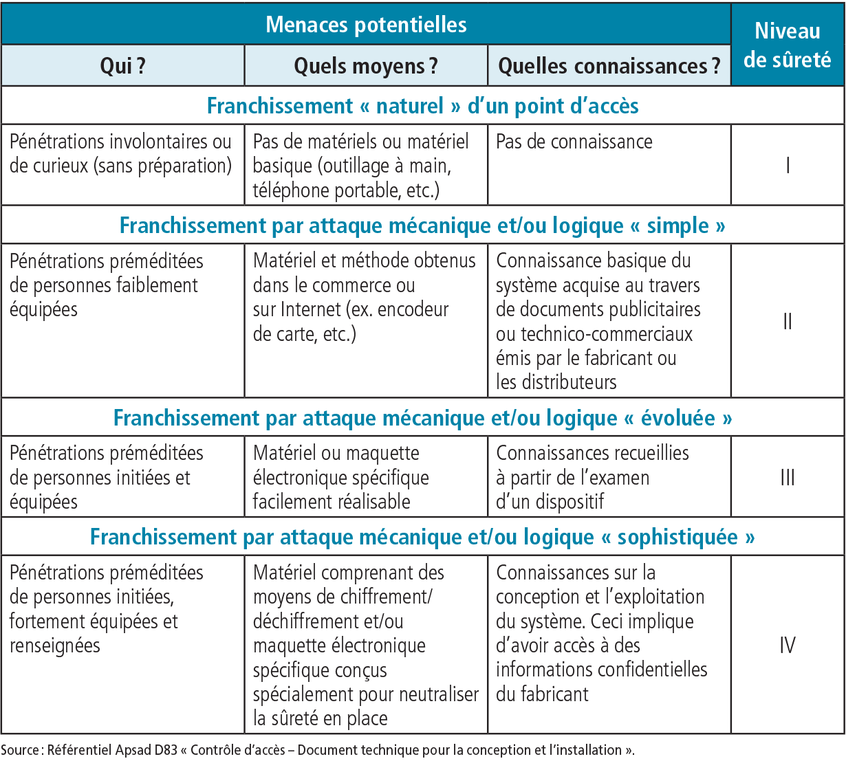 4 niveaux de sûreté p.32