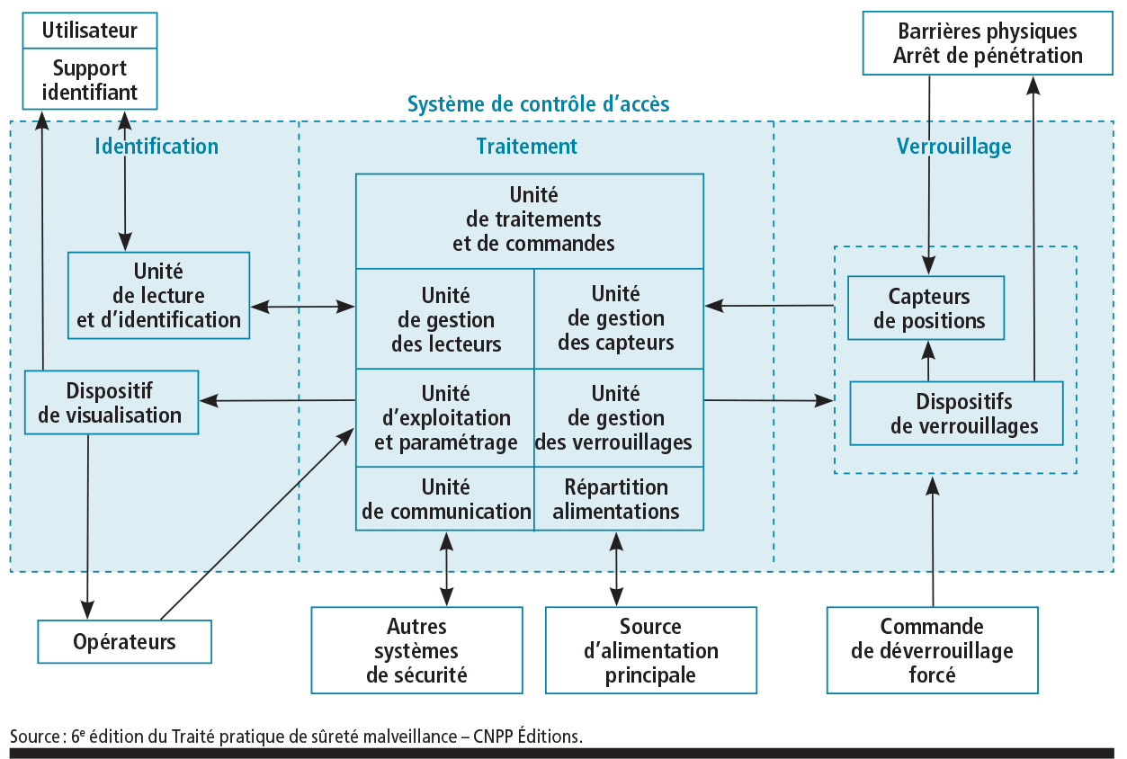 Diagramme fonctionnel d'un système de contrôle d'accès - Source : CNPP Editions