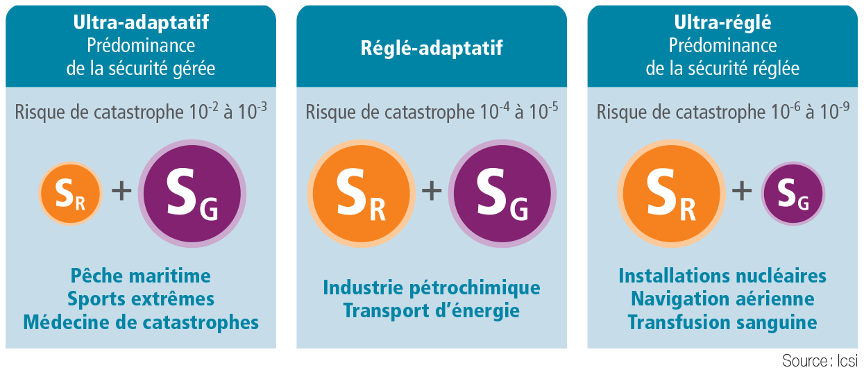 p.29 L’équilibre entre la sécurité réglée (SR) et la sécurité gérée (SG) - Source : Icsi