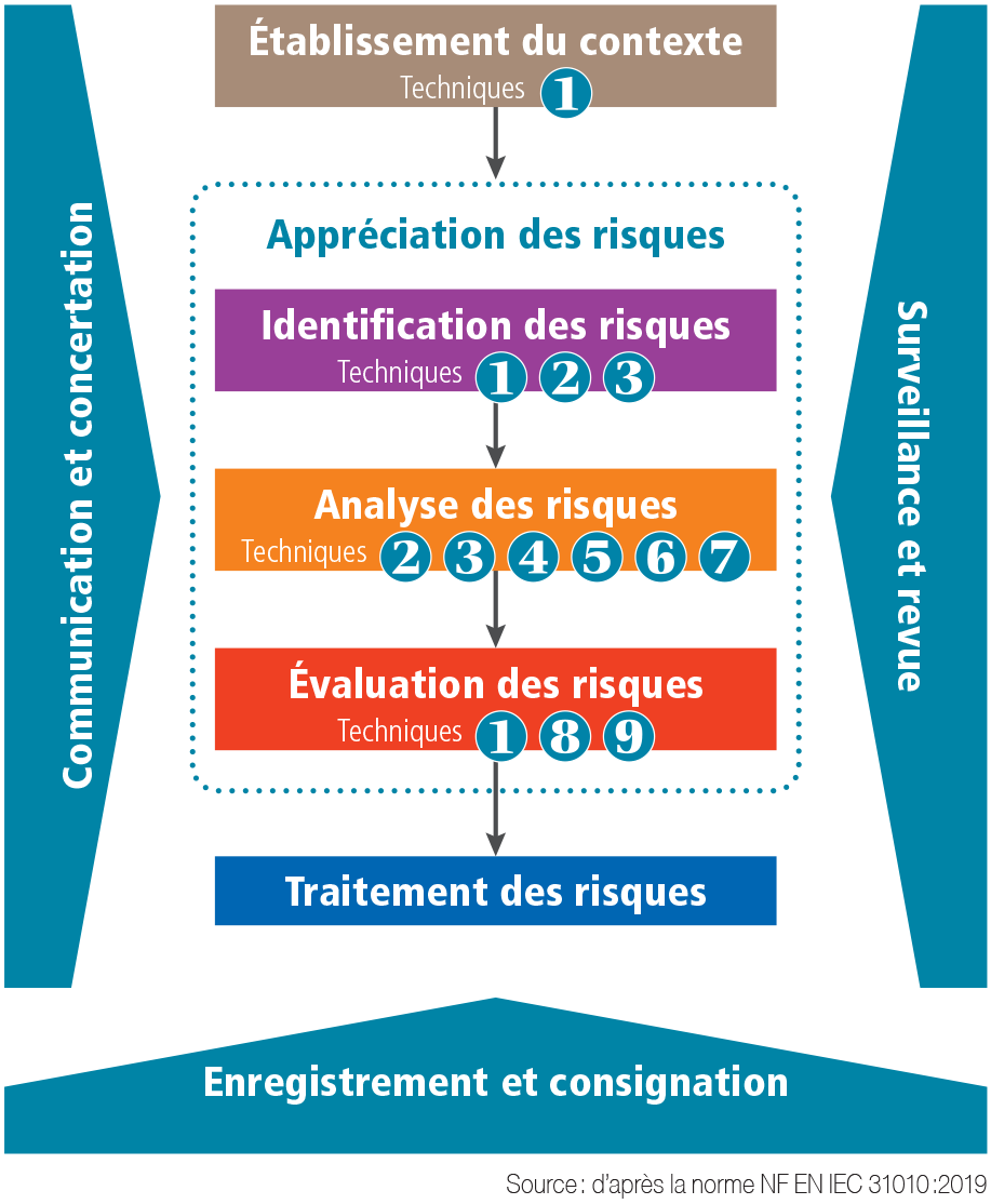 p.32 Étapes de la gestion des risques - Source : d’après la norme NF EN IEC 31010 :2019