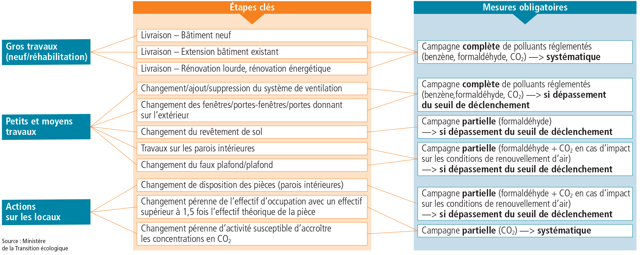 Mesures aux étapes clés de la vie du bâtiment - p.18 - Source : Source : Ministère de la Transition écologique