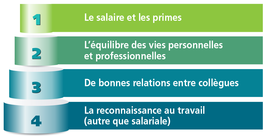 Top 4 des priorités réclamées par les salariés pour la qualité de vie au travail