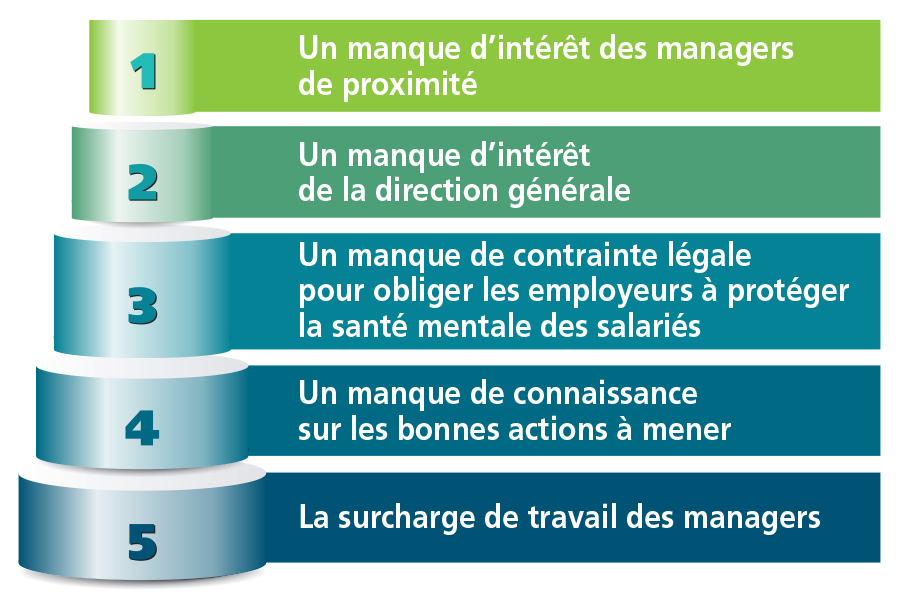 Top 5 des principales raisons de l’échec des démarches de prévention selon les salariés