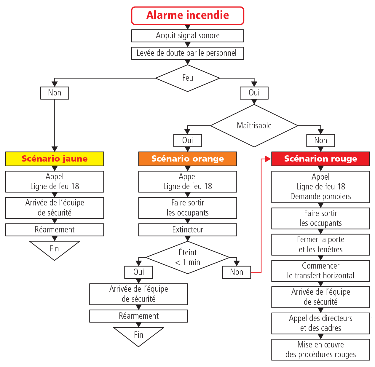 Conduite à tenir pour chacun des scénarios - p.35 - Crédit: Dominique Cotelle