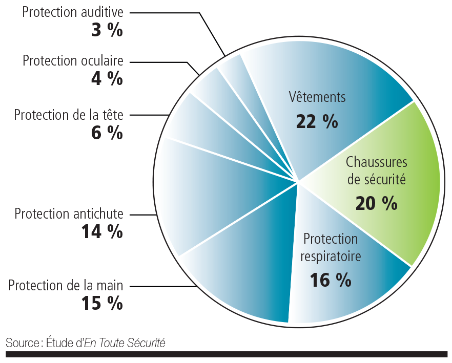 Répartition des ventes d’EPI par type de produits en 2022 Répartition des ventes d’EPI par type de produits en 2022