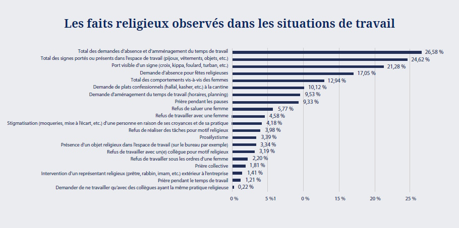 Faits religieux dans les situations de travail- Institut Montaigne-Baromètre 2022-2023