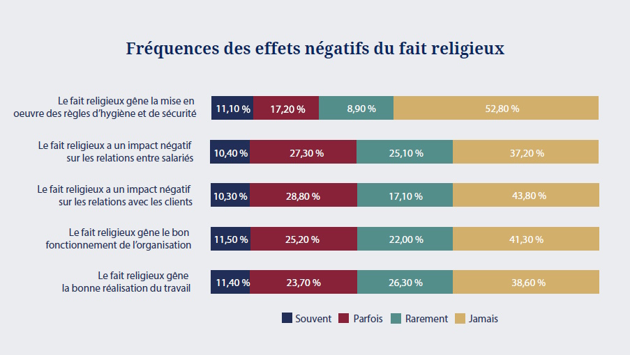 Fréquence des effets négatifs du fait religieux- Institut Montaigne- Baromètre 2022-2023
