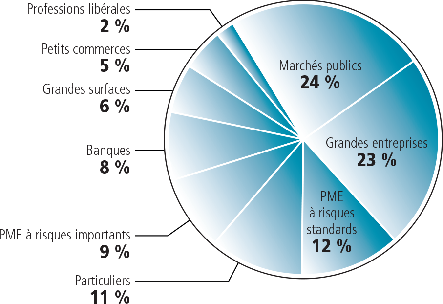 Répartition par type de clientèle en 2022 - Source : En Toute Sécurité