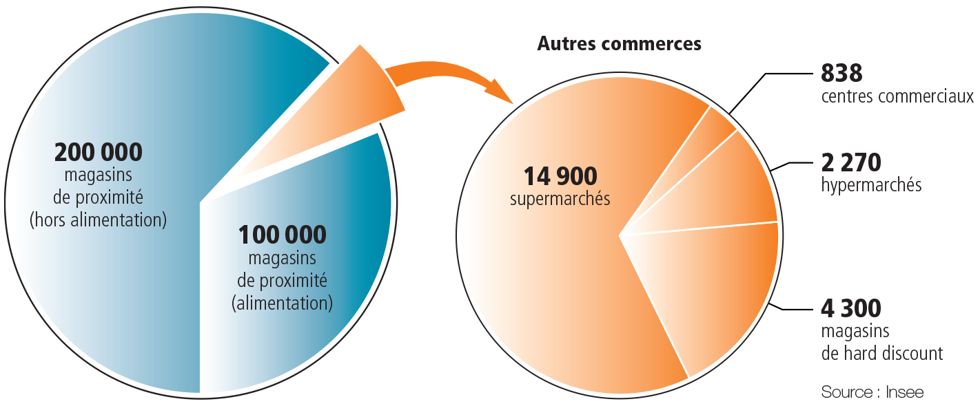 Le commerce en France p.37 - Source : Insee