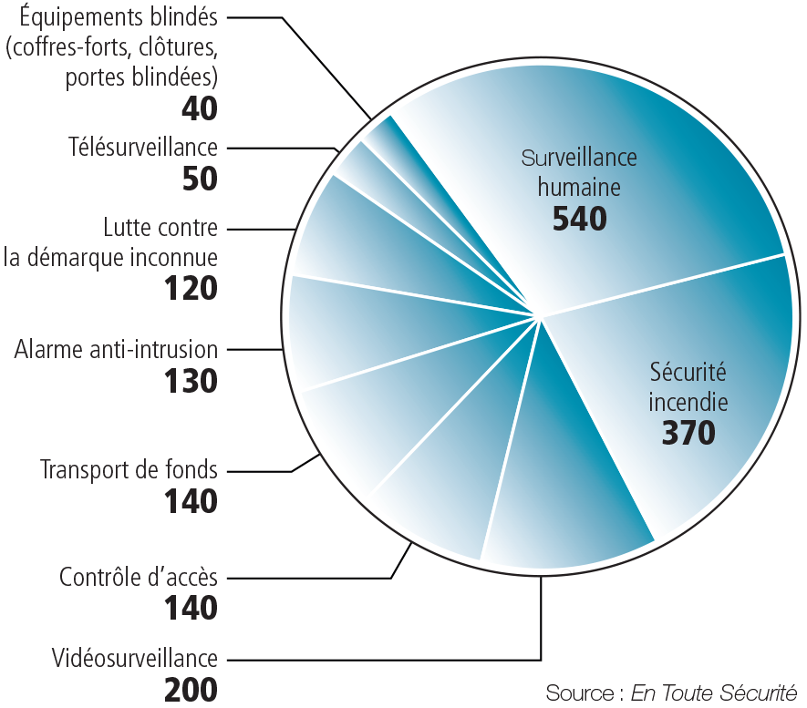 Répartition des dépenses de sécurité et sûreté p.37 - Source : En Toute Sécurité