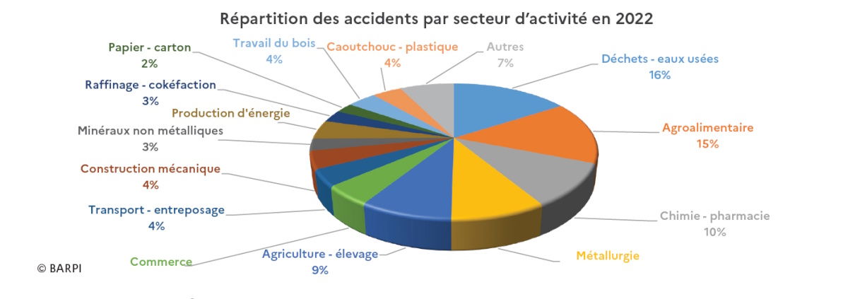 Répartition des accidents par secteur d'activité en 2022 - Crédit Barpi