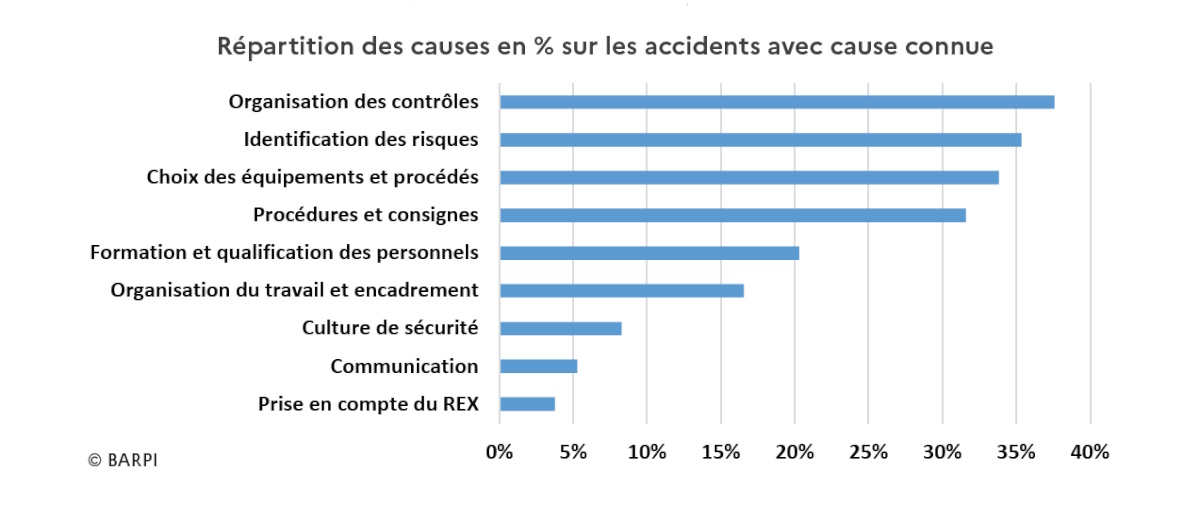 Répartition des causes profondes - Crédit Barpi