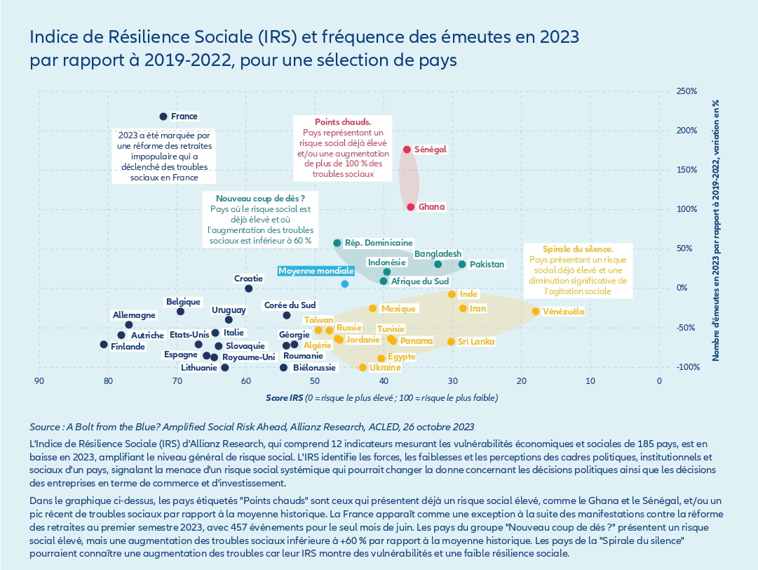Indice de Résilience Sociale (IRS) et fréquence des émeutes en 2023 (Allianz Commercial)