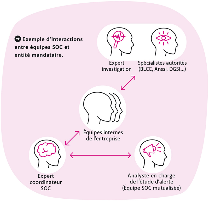 Le soc ou centre de sécurité opérationnelle de quoi s’agit-il ?