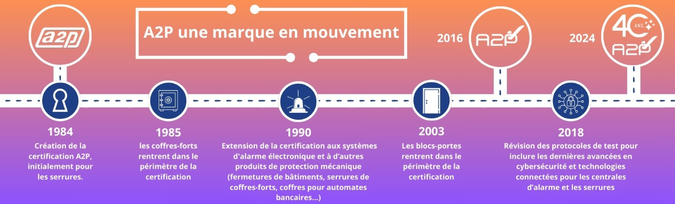 Frise récapitulative de l'évolution de la marque A2P. Crédit Arthur Jumel _ CNPP.