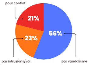 Vigie Pro – Diagramme des ouvertures anormales Vigie Pro - Diagramme des ouvertures anormales