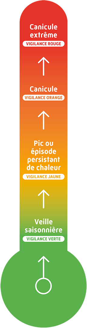 Chaleur intense – 4 niveaux de vigilance Chaleur intense - 4 niveaux de vigilance