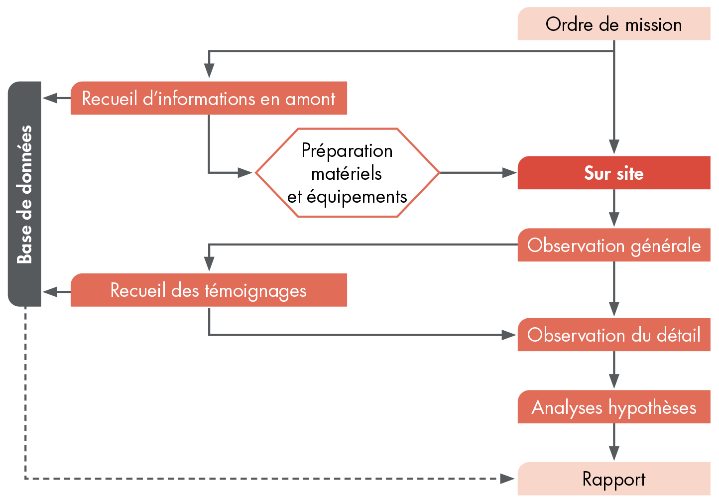 Schéma de la méthodologie du travail de l’expert RCCI © CNPP