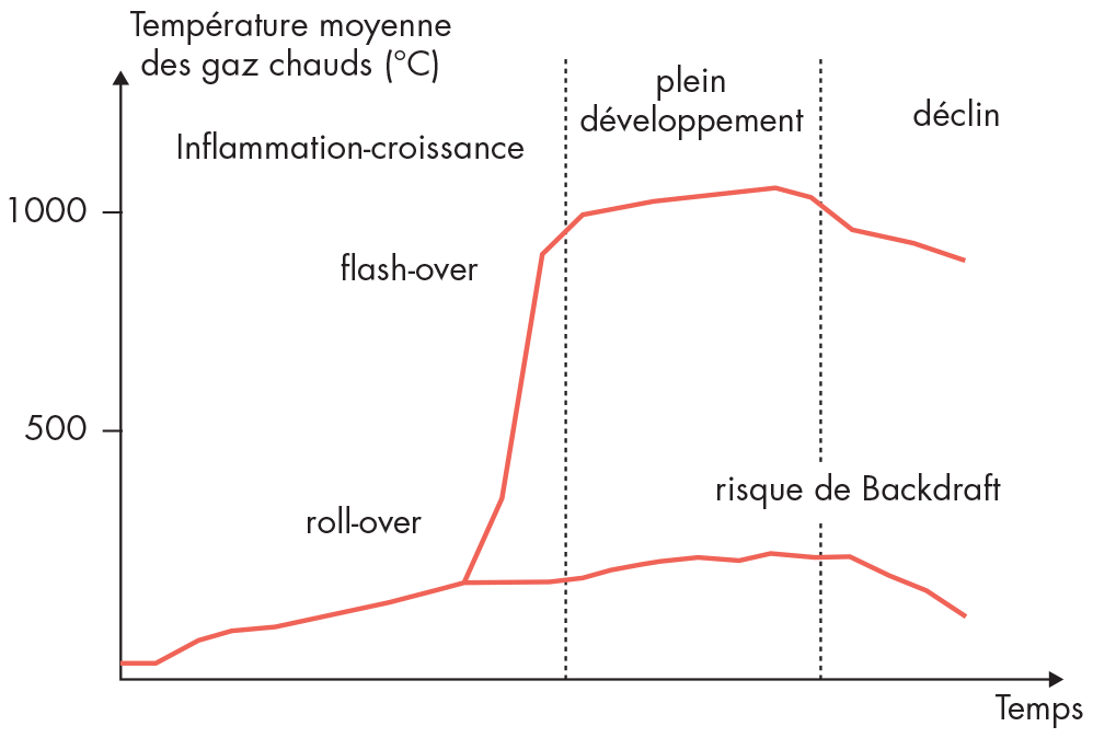 Courbes de développement des phénomènes de backdraft, de flash‑over et de roll‑over © CNPP